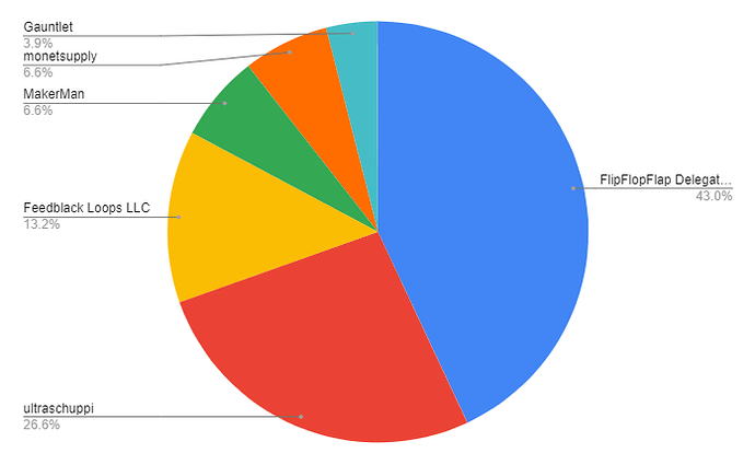 pie chart showing relative vote weight of Recognized Delegates