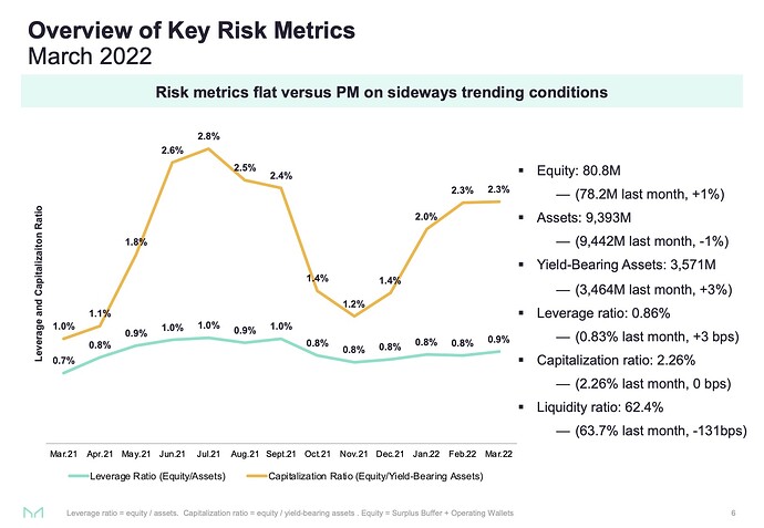 MakerDAO - 2022-03 Presentation3