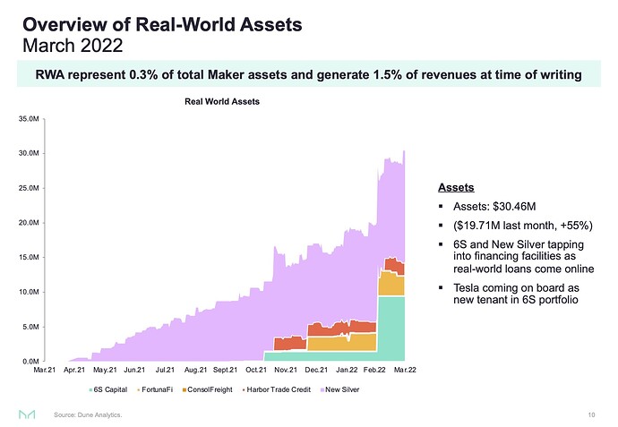 MakerDAO - 2022-03 Presentation7