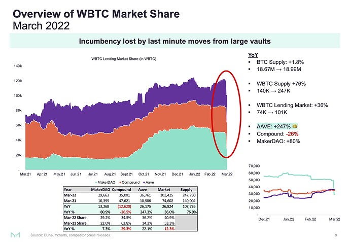 MakerDAO - 2022-03 Presentation6