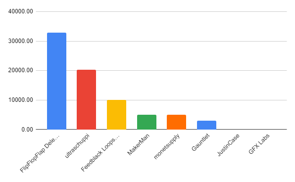 bar chart showing MKR delegated to each Recognized Delegate