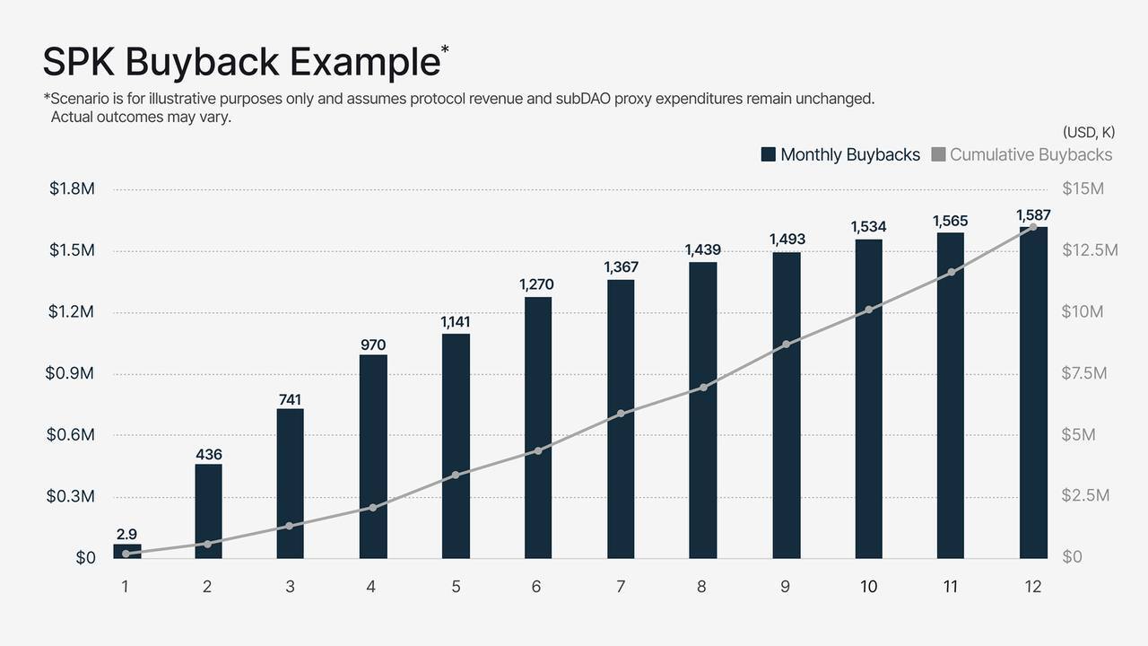 Illustrative SPK Buyback Example